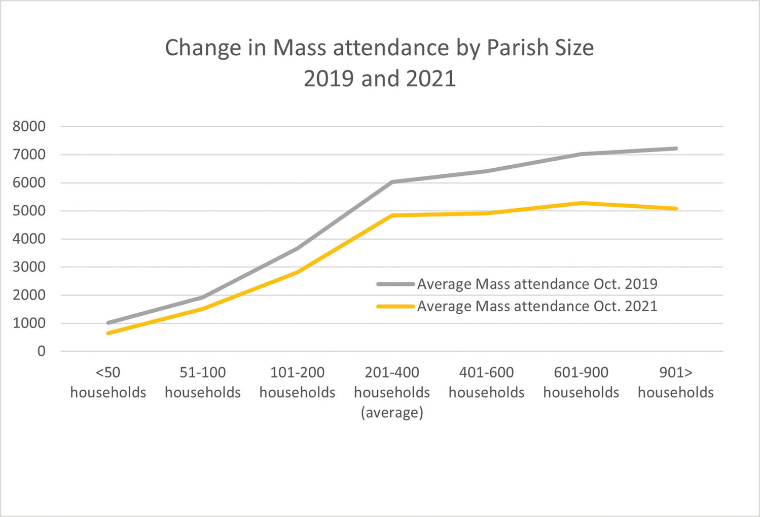 Regardless of a parish’s total number of households, Mass attendance has dropped significantly in the last two years. The diocese did not measure Mass attendance in 2020, during the height of the COVID-19 pandemic and before vaccines were available. While Mass attendance has been steadily declining in the past 20 years, the shift from 2019 to 2021 is the most dramatic for most parishes. On average, the number of people attending Mass in October 2021 was 24% less than October 2019. Spanish language Masses saw a 16% decrease.